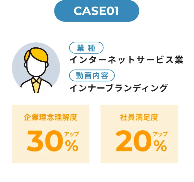 CASE01 業種：インターネットサービス業 動画内容：インナーブランディング 企業理想理解度30%アップ 社員満足度20%アップ