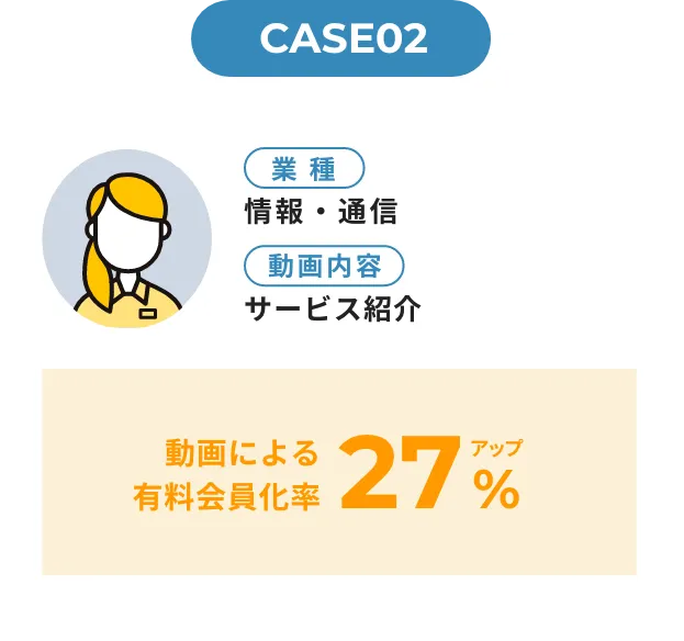 CASE02 業種：情報・通信 動画内容：サービス紹介 動画による有料会員化率27%アップ