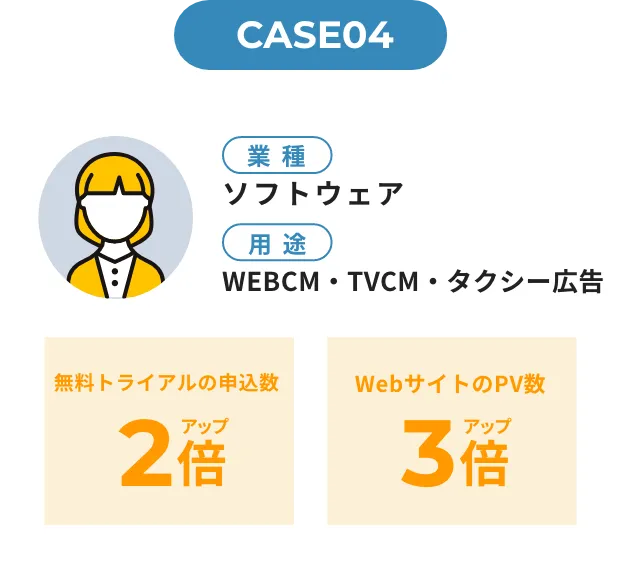 CASE04 業種：ソフトウェア 用途：WEBCM・TVCM・タクシー広告 無料トライアルの申込数2倍アップ WebサイトのPV数3倍アップ