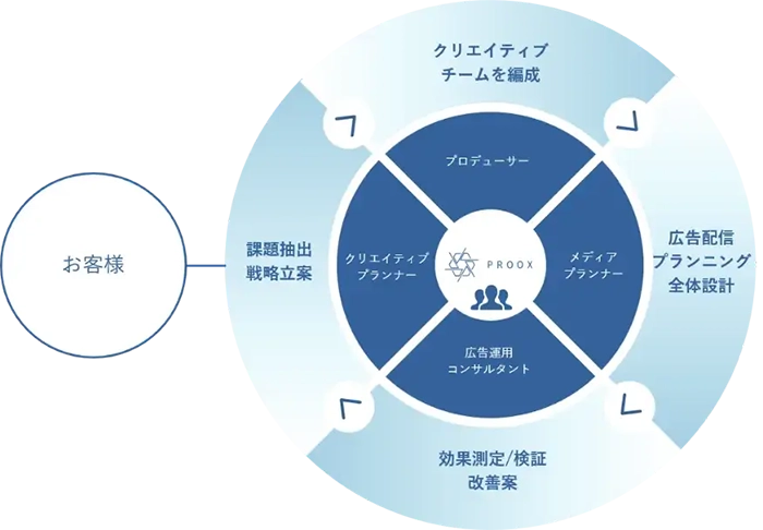 戦略立案から制作、運用まで専門家が手厚くトータルサポートのイメージ図