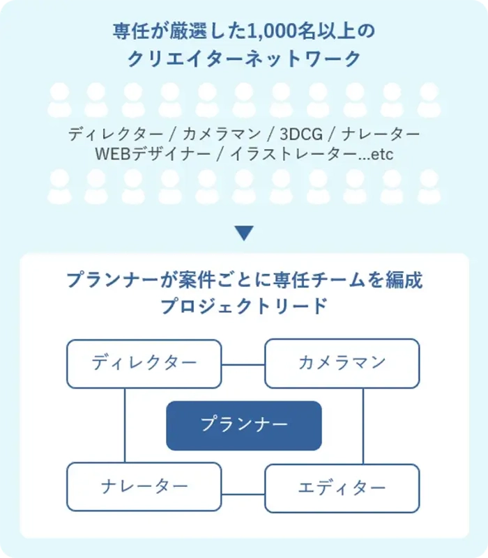 目的・用途に応じて最適なプロのクリエイターチーム体制を構築のイメージ図